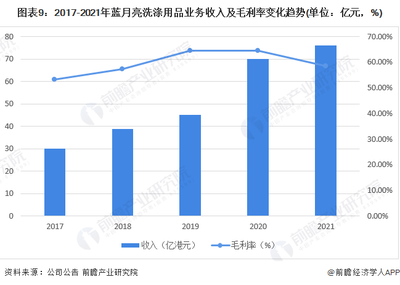 藍月亮洗滌用品業(yè)務穩(wěn)健增長 2017-2021年收入與毛利率趨勢分析